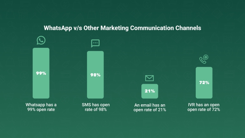 WhatsApp v/s SMS and Email