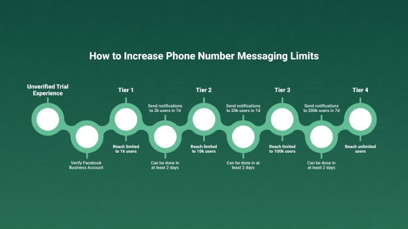 WhatsApp Business api Phone Number Tiers