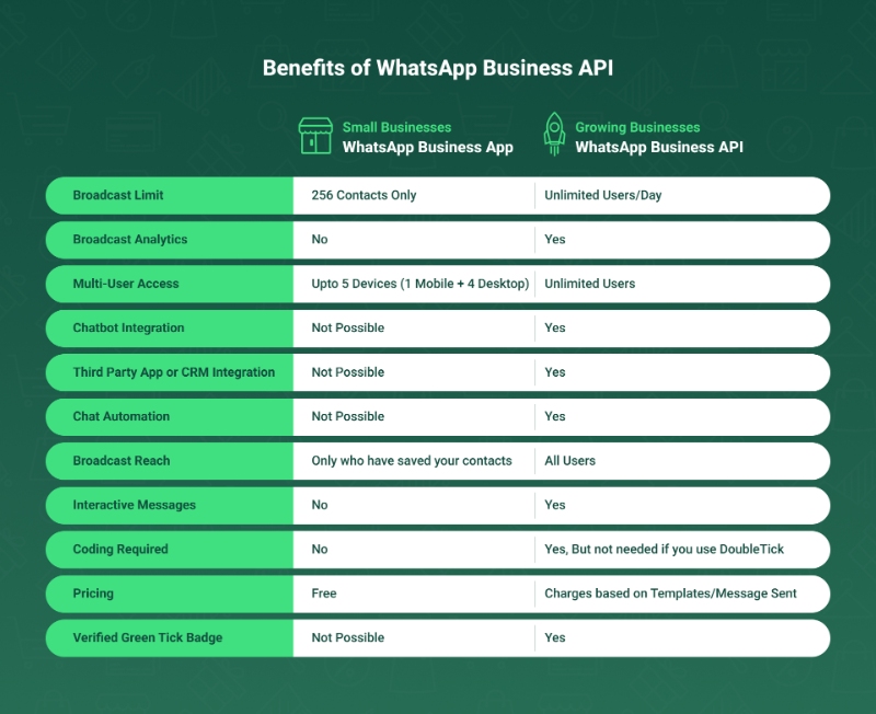 How WhatsApp Business API is different from WhatsApp Business App