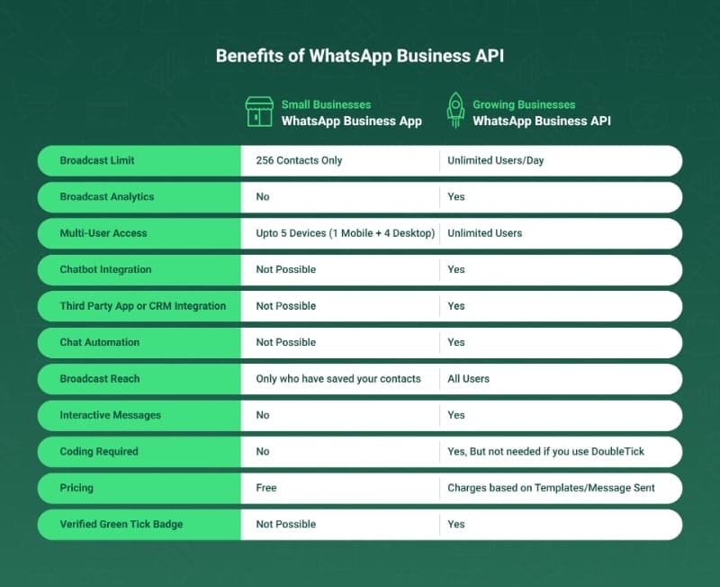 WhatsApp Business v/s WhatsApp Business API