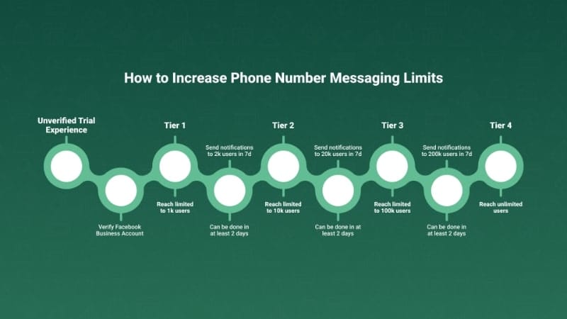 Phone Number Tiers and Messaging Limits in WhatsApp Business API