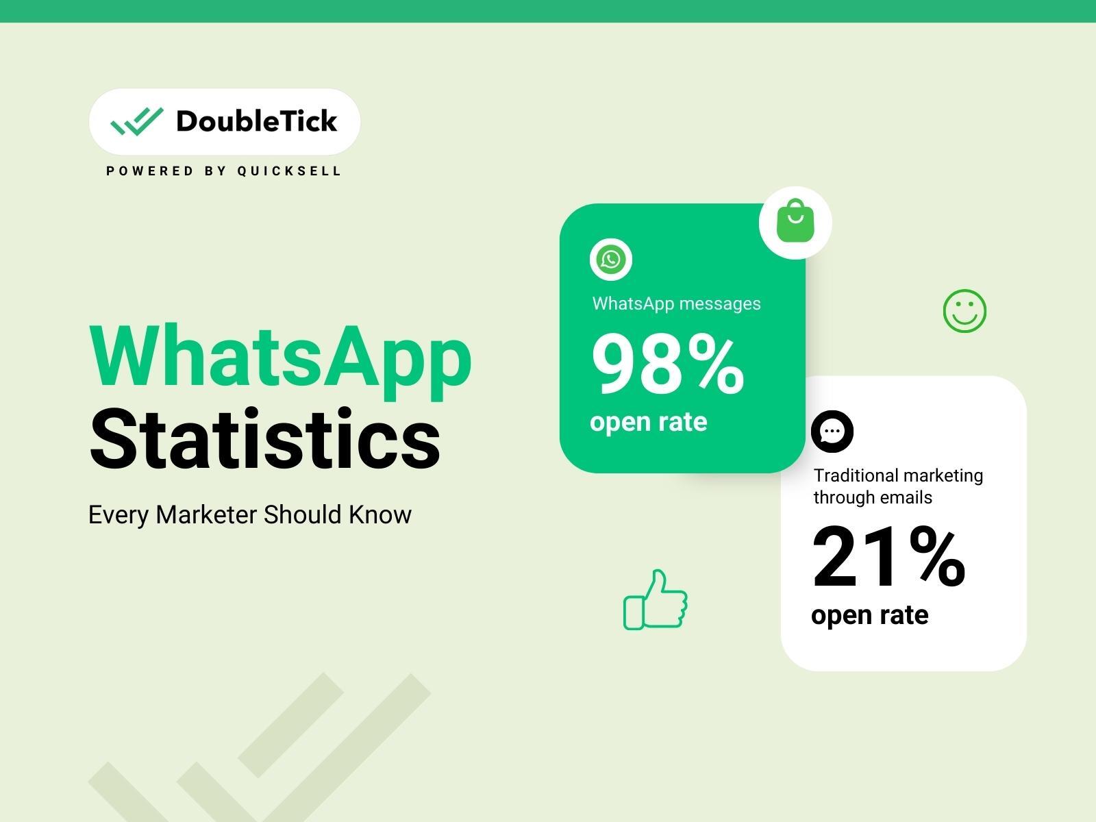 15 Surprisingly Insightful WhatsApp Statistics Every Marketer Should Know