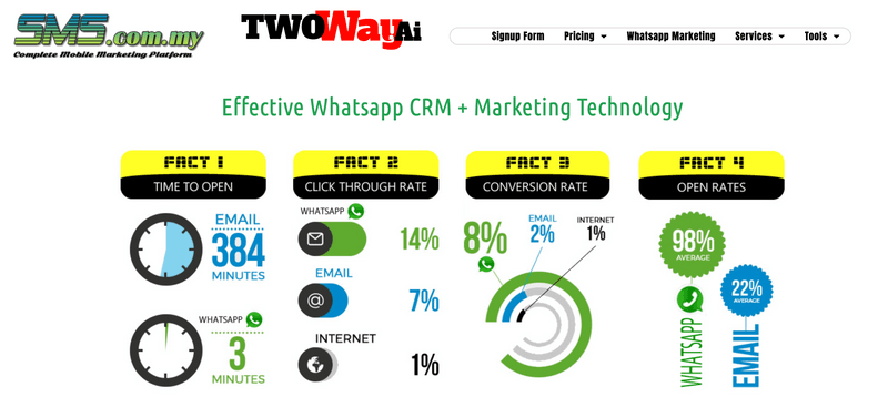 Top WhatsApp Automation Tools - SMS.com.my